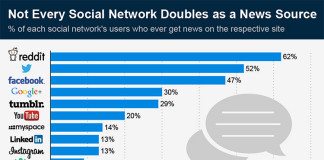 Social Network News Stats