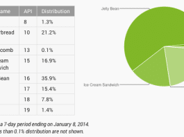 Google Platform Versions