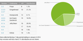 Google Platform Versions